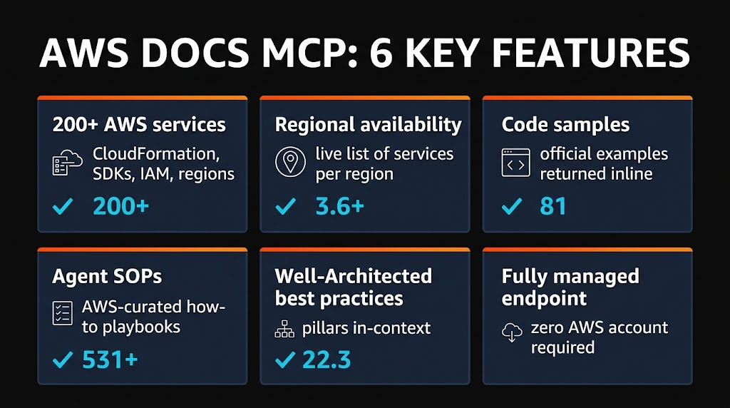 AWS Docs MCP 6 key features infographic