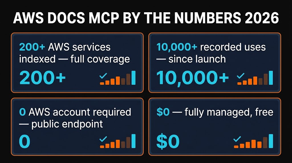 AWS Docs MCP by the numbers — 10K+ uses, 200+ services, 30+ regions, free