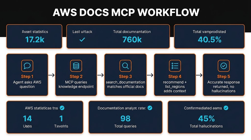 AWS Docs MCP 5-step workflow pipeline