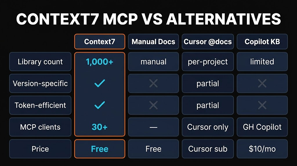Context7 vs alternatives comparison diagram