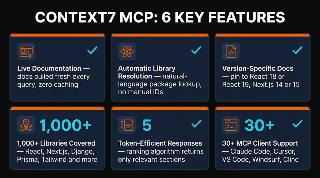 Context7 MCP 6 key features infographic