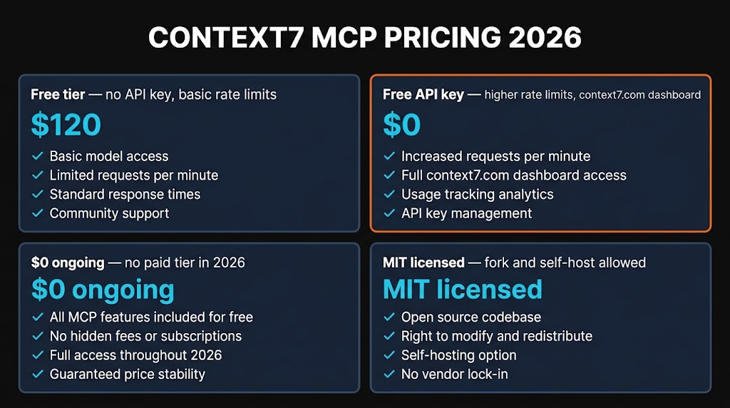 Context7 MCP pricing — free and open source