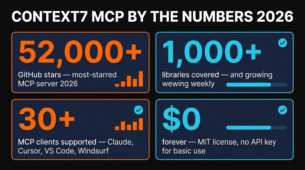 Context7 by the numbers — 52K+ stars, 1000+ libraries, free, 30+ clients