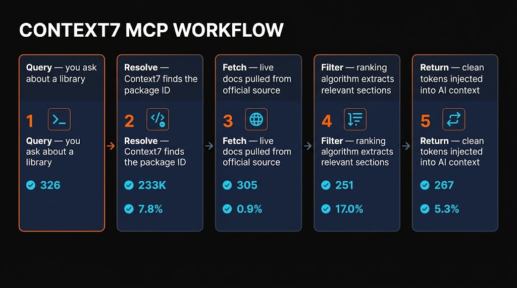 Context7 MCP 5-step workflow pipeline