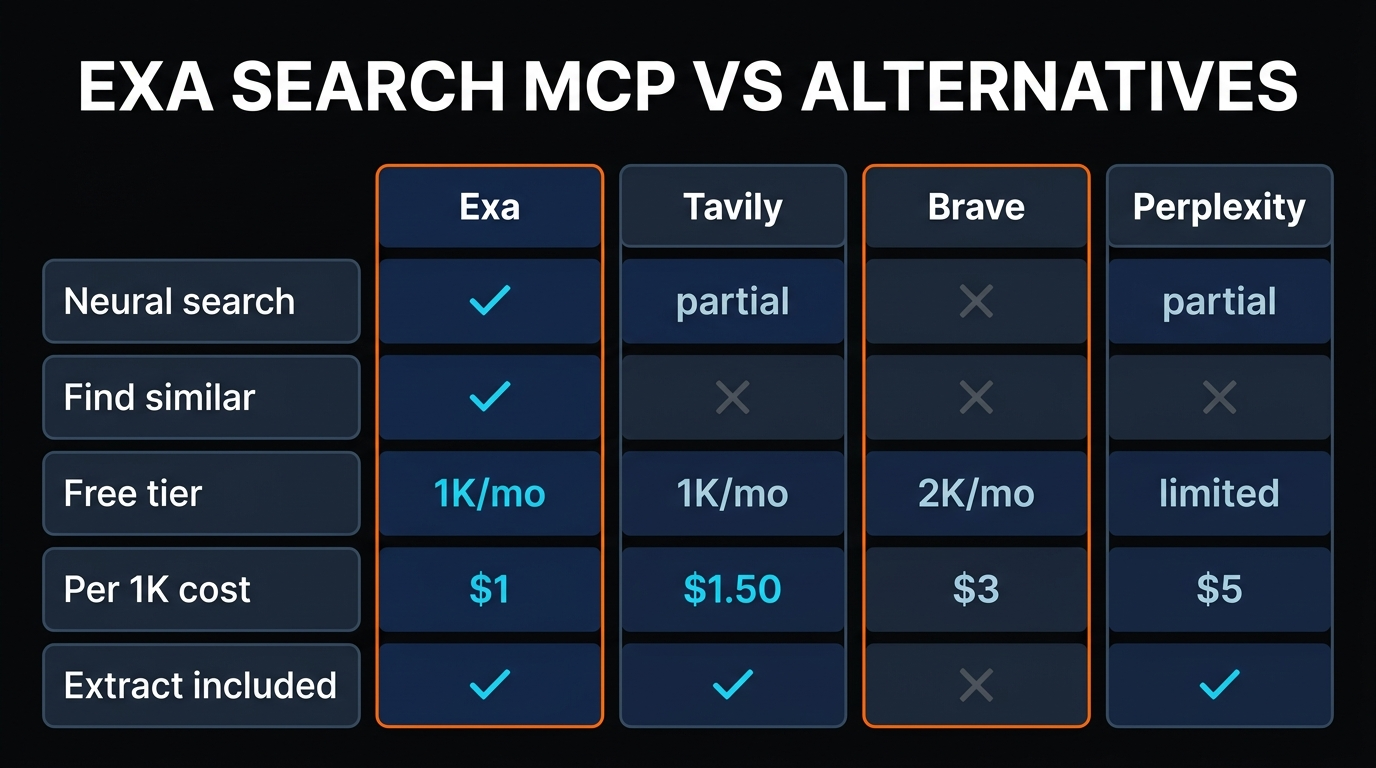 Exa vs Tavily vs Brave vs Perplexity 8-feature comparison diagram
