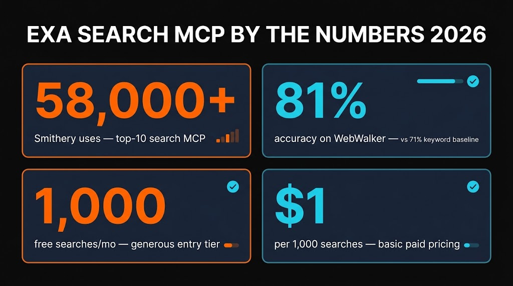 Exa Search MCP by the numbers — 58K Smithery uses, $1/1K, 14x growth, MIT licensed