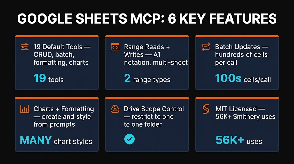 Google Sheets MCP six key features infographic — read, write, create, formulas, formatting, batch