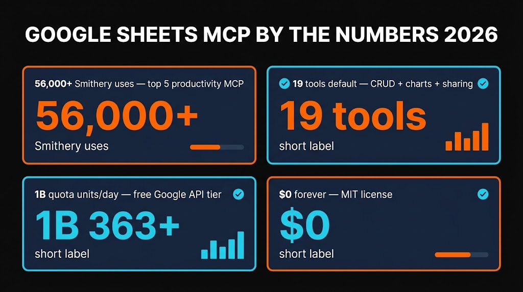 Google Sheets MCP by the numbers — 56K+ Smithery installs, 19 tools, free, MIT