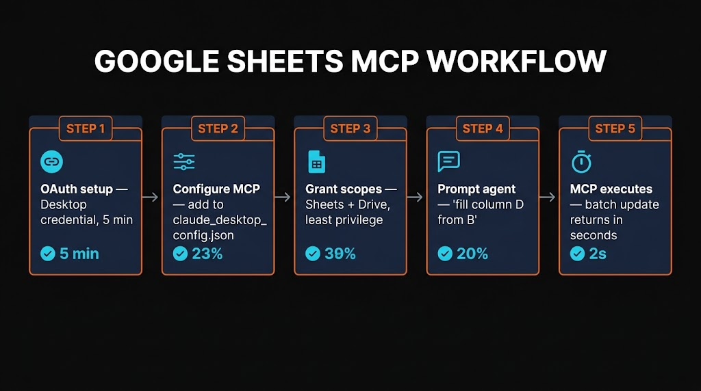 Google Sheets MCP workflow pipeline from prompt to spreadsheet update