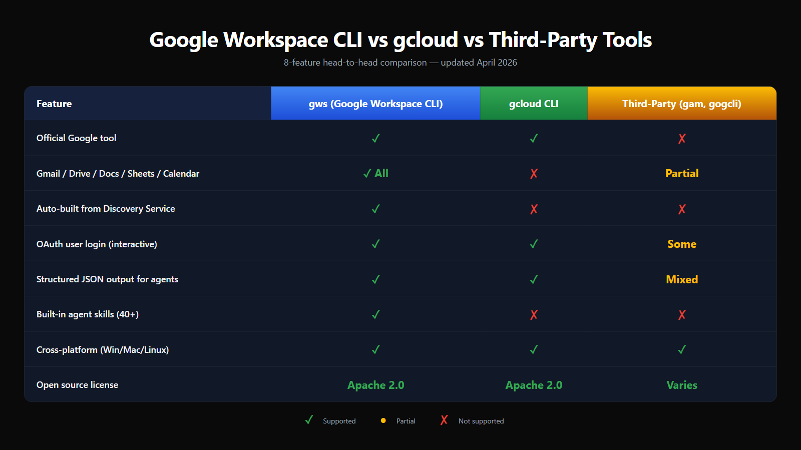 GWS CLI vs gcloud vs third-party tools comparison
