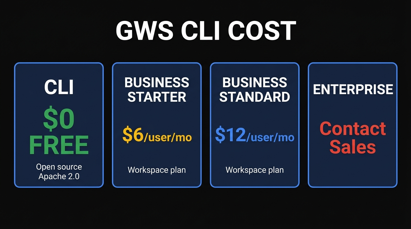 GWS CLI cost breakdown