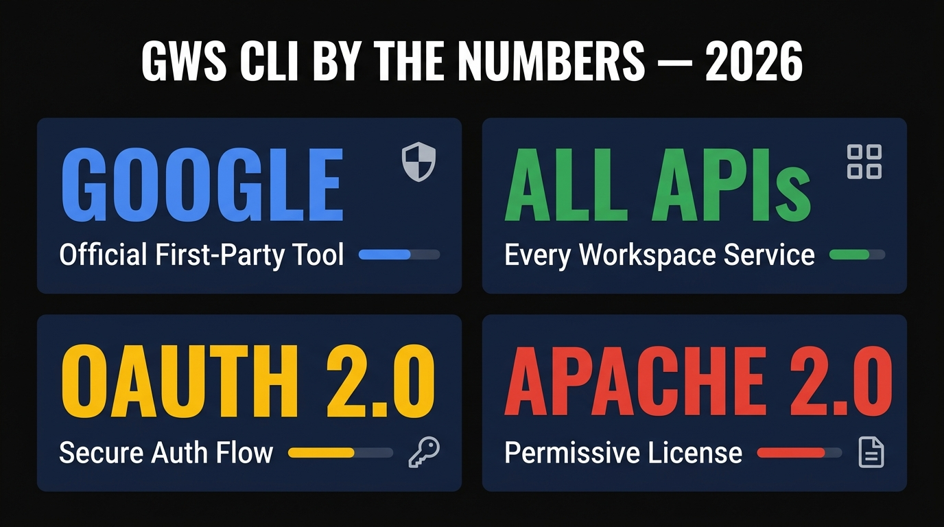 GWS CLI stats by the numbers 2026