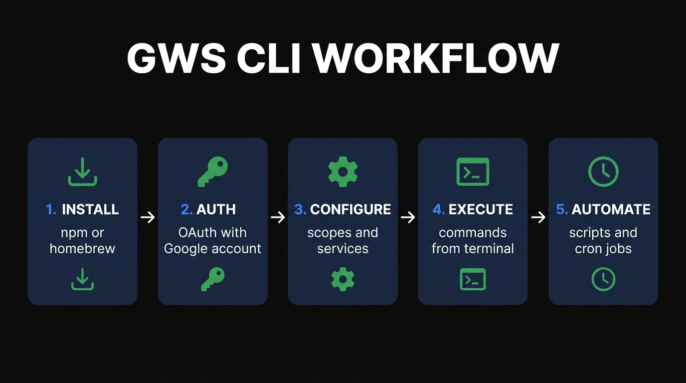 GWS CLI five-step install and use workflow