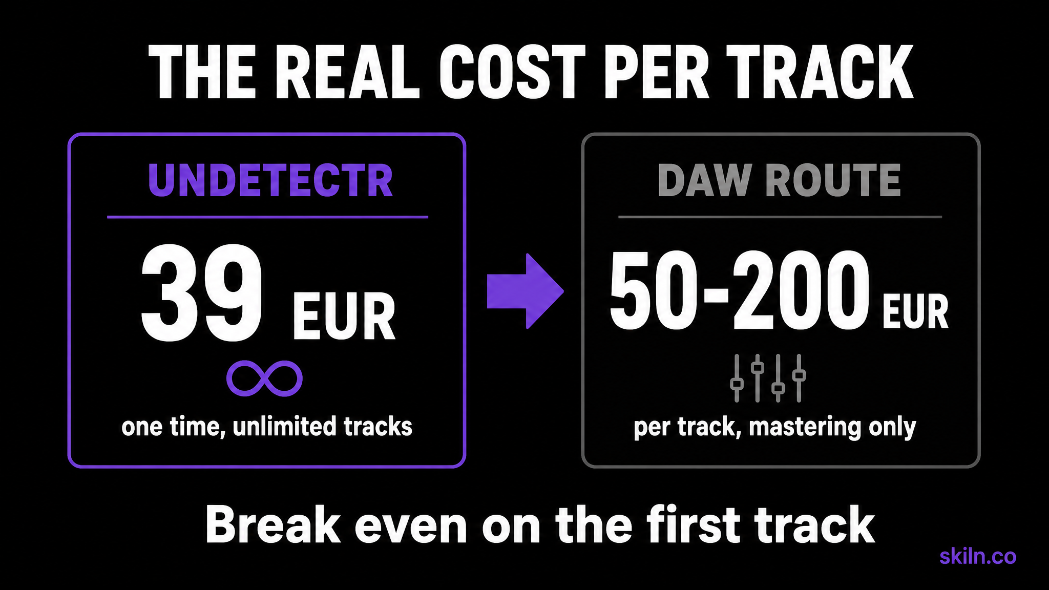 Cost comparison infographic showing Undetectr at 39 EUR one time for unlimited tracks against the DAW route at 50 to 200 EUR per track for mastering only