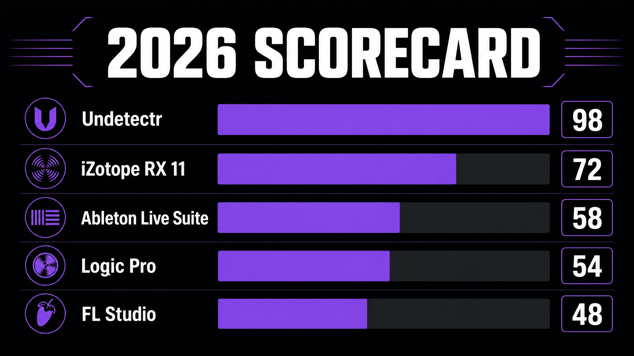 Scorecard infographic ranking Undetectr 98, iZotope RX 11 72, Ableton Live Suite 58, Logic Pro 54 and FL Studio 48