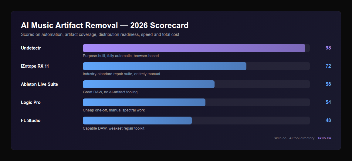 Scorecard ranking AI music artifact removal tools in 2026: Undetectr 98, iZotope RX 11 72, Ableton Live Suite 58, Logic Pro 54, FL Studio 48