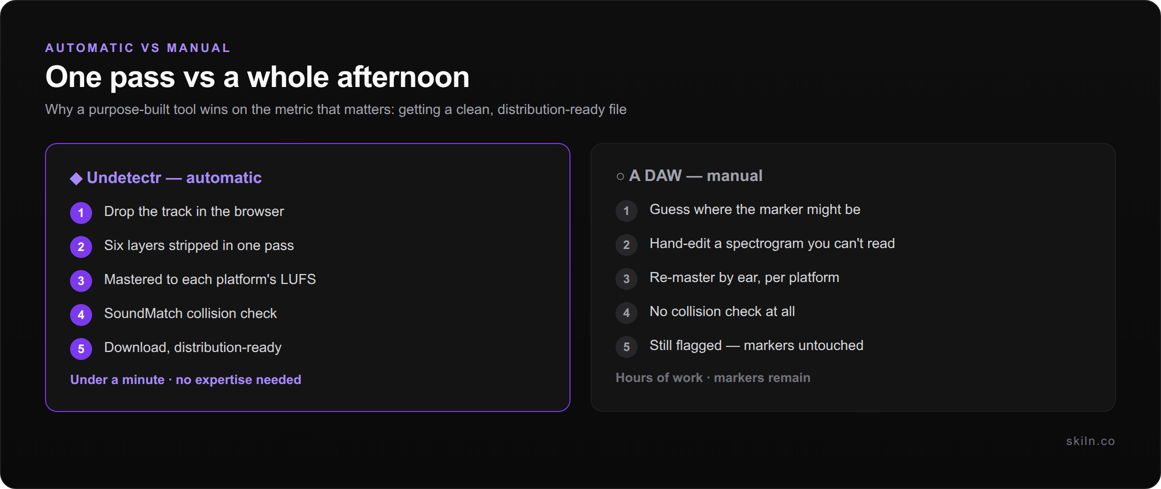 Comparison of the automatic Undetectr workflow against the manual DAW workflow for getting an AI track distribution ready