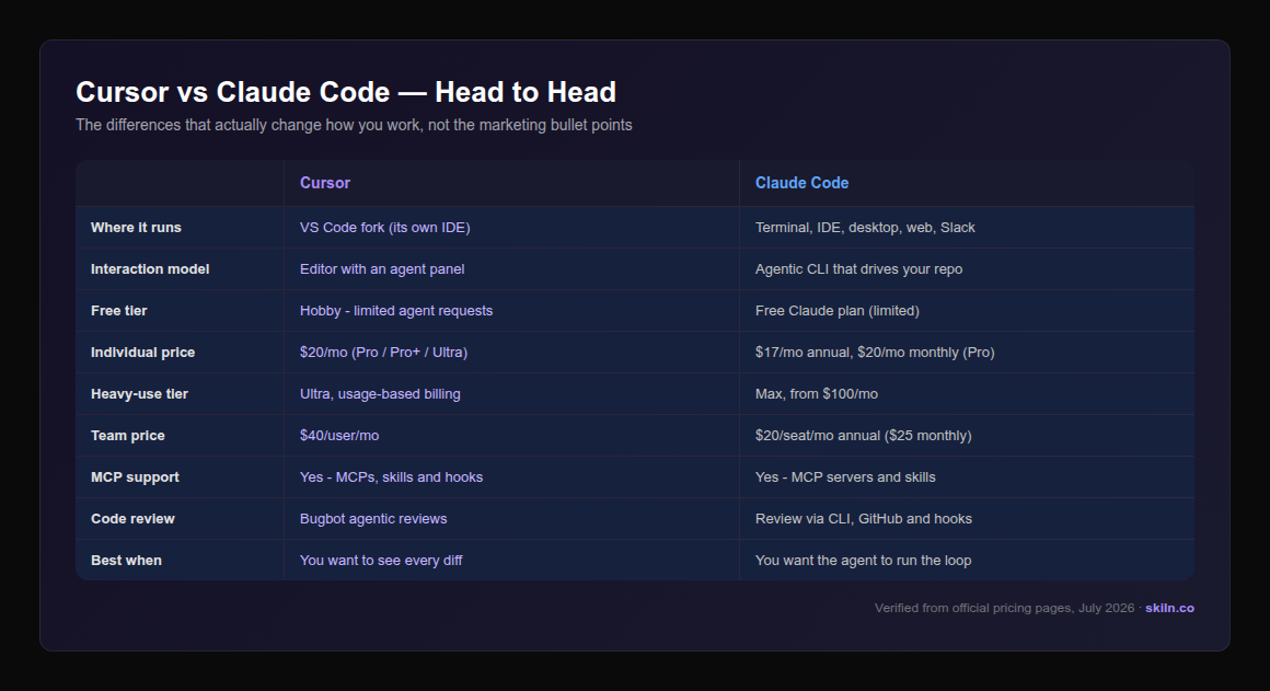 Comparison table of Cursor versus Claude Code covering where each runs, interaction model, free tier, individual price, heavy-use tier, team price, MCP support, code review and best use case