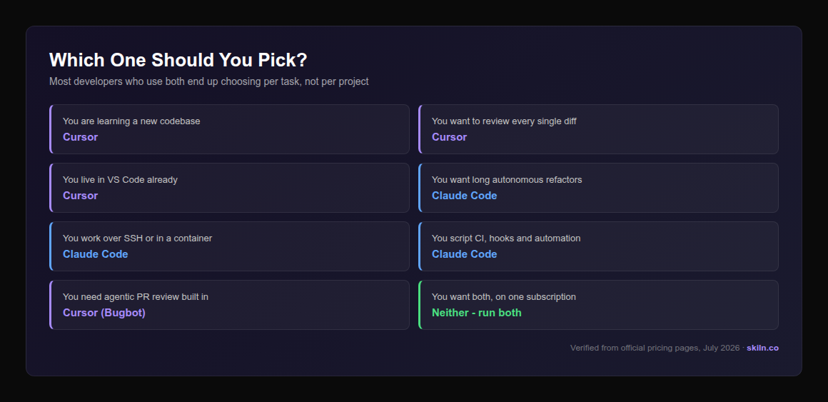 Decision matrix showing Cursor for learning a codebase, reviewing diffs and VS Code users, and Claude Code for autonomous refactors, SSH and container work, and CI automation