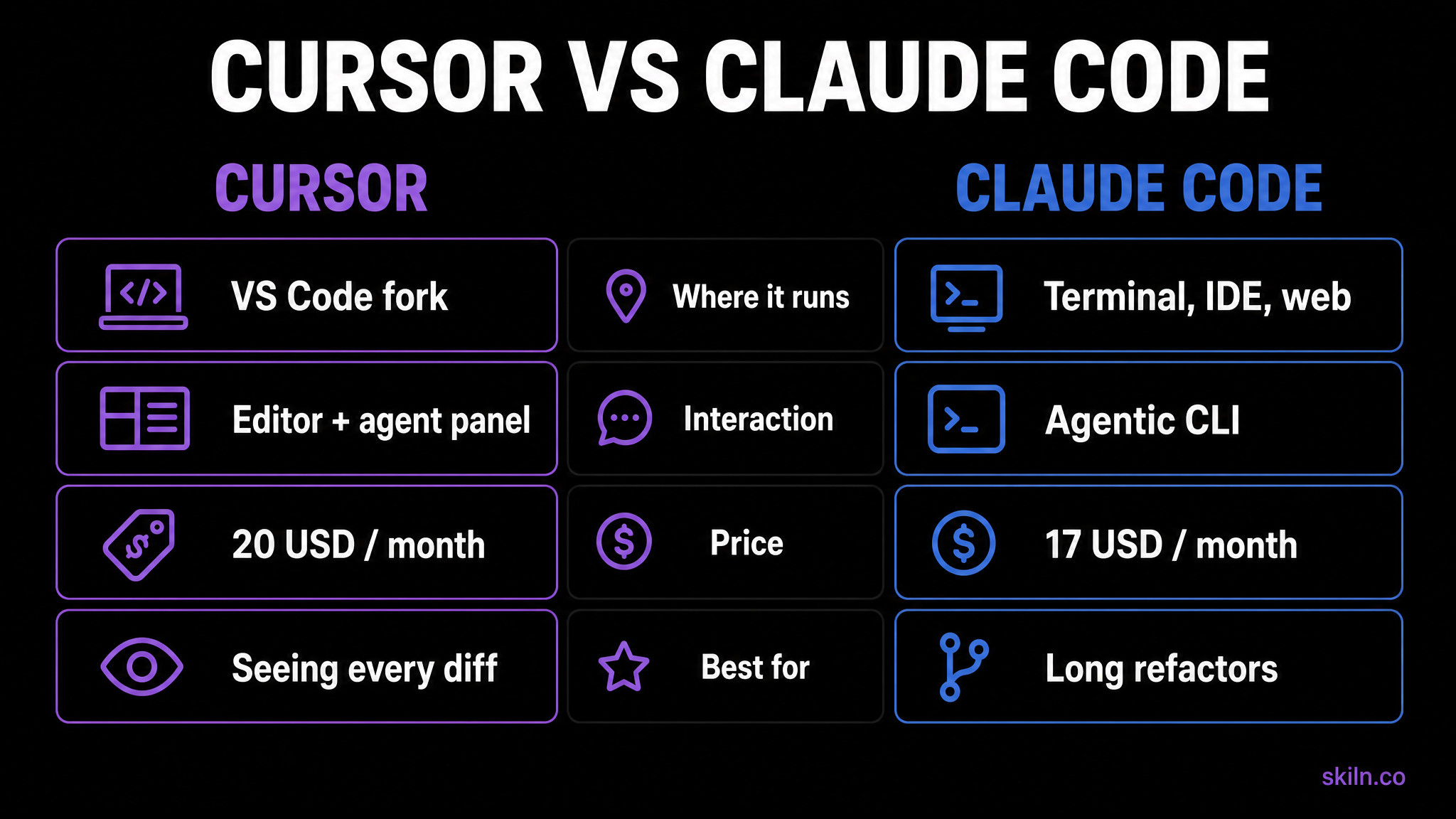 Head to head infographic comparing Cursor and Claude Code on where each runs, interaction model, price and best use case