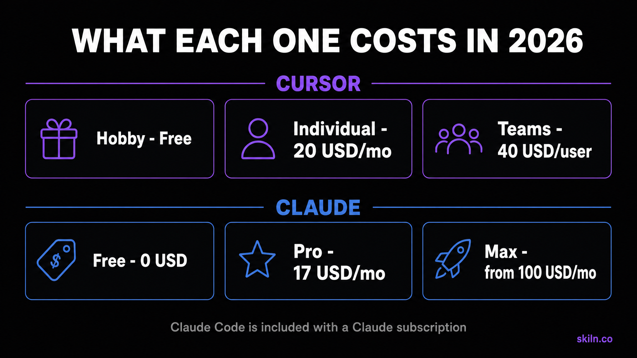 Pricing infographic showing Cursor Hobby free, Individual 20 USD per month and Teams 40 USD per user, against Claude Free, Pro 17 USD per month and Max from 100 USD per month