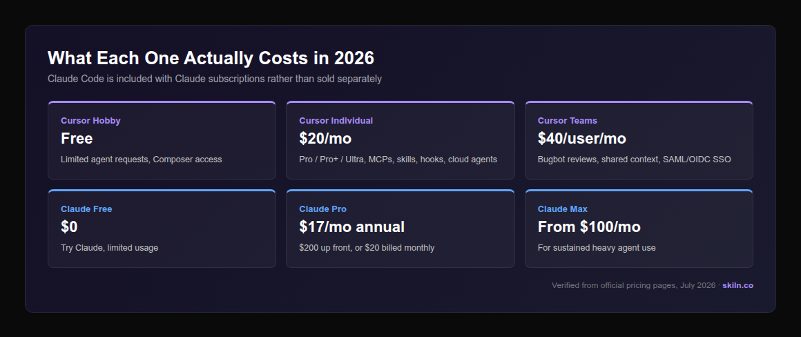 Pricing ladder comparing Cursor Hobby free, Individual 20 dollars, Teams 40 dollars per user against Claude Free, Pro 17 dollars annual and Max from 100 dollars per month