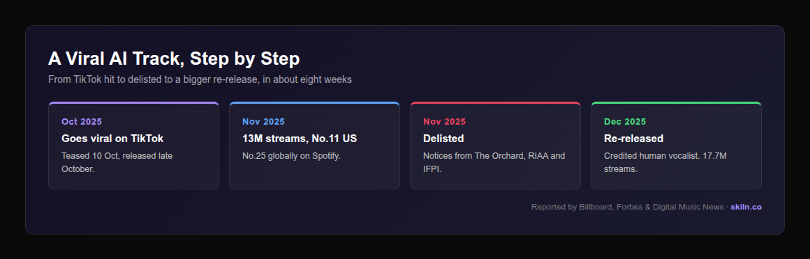 Timeline infographic of HAVEN's I Run: goes viral on TikTok October 2025, reaches 13 million streams November 2025, delisted from Spotify and Apple Music, re-released with a human vocalist December 2025