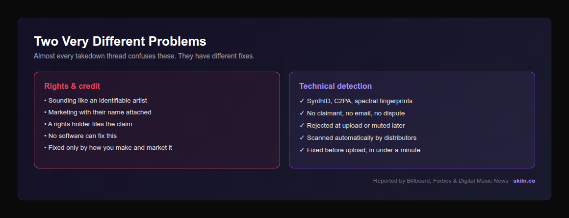 Infographic comparing the two reasons AI tracks get removed: rights and credit issues which are a licensing problem no software solves, versus technical detection from watermarks and fingerprints which is solvable before upload
