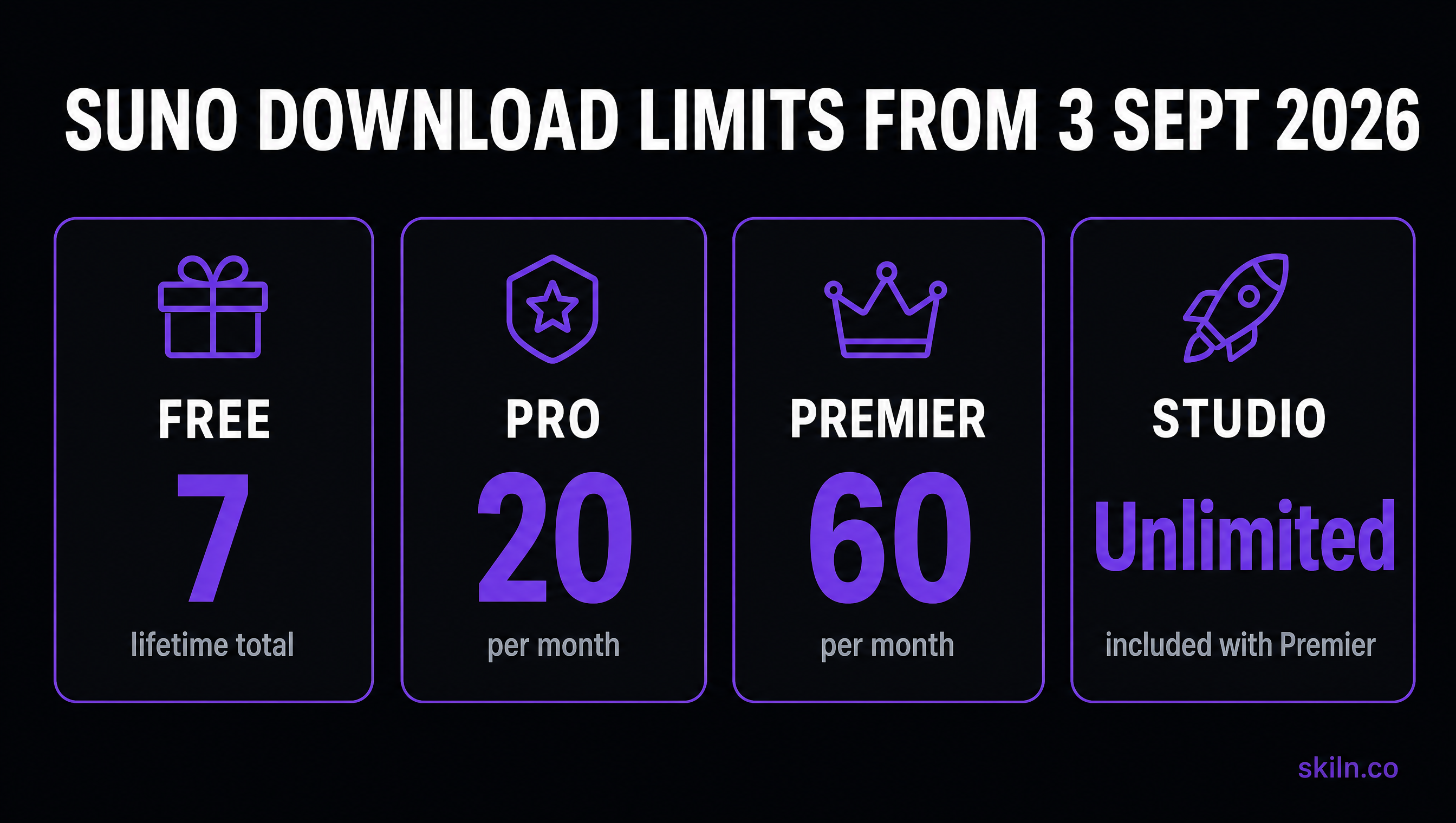 Suno download limits from 3 September 2026: Free 7 lifetime total, Pro 20 per month, Premier 60 per month, Studio unlimited and included with Premier