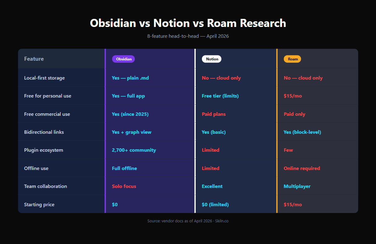Obsidian vs Notion vs Roam Research feature comparison