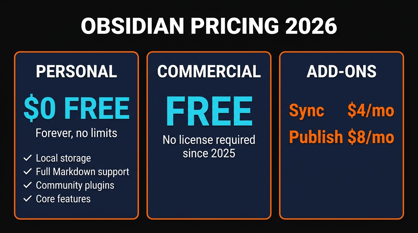 Obsidian pricing 2026 infographic