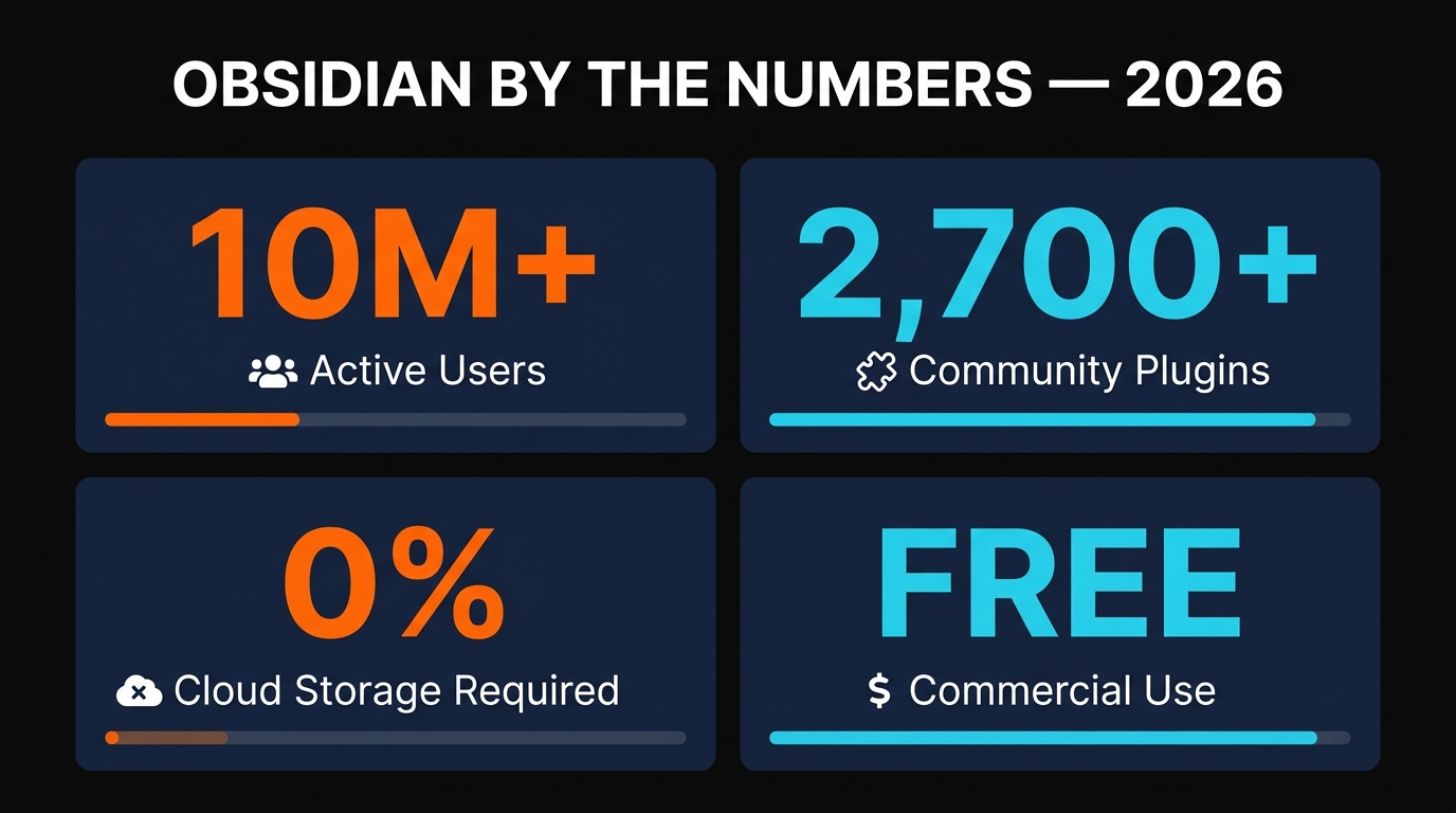 Obsidian by the numbers 2026 stats infographic