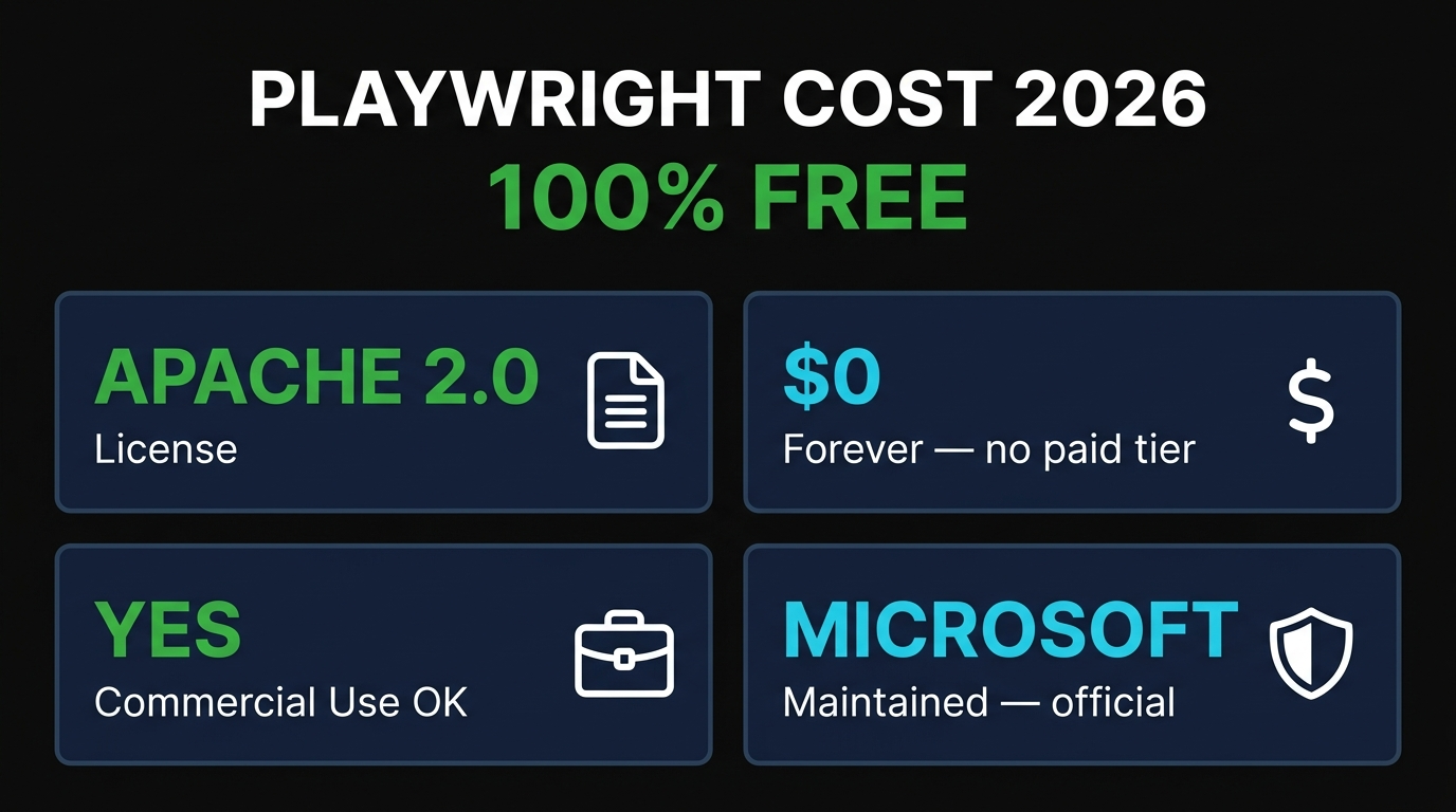 Playwright cost breakdown: Apache 2.0, $0, commercial use OK, Microsoft maintained