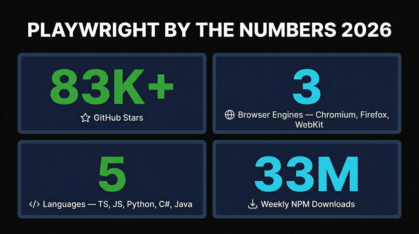 Playwright by the numbers 2026: 83K stars, 3 browser engines, 5 languages, 33M weekly downloads
