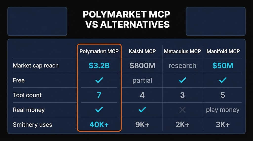 Polymarket MCP vs Metaculus vs Manifold vs Kalshi — 8-feature comparison