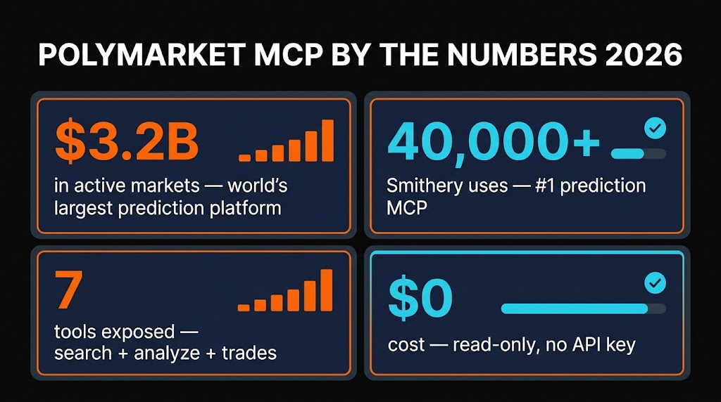 Polymarket MCP by the numbers: 40K+ Smithery uses, 7 tools, $3.2B quarterly volume, 99 active AI markets