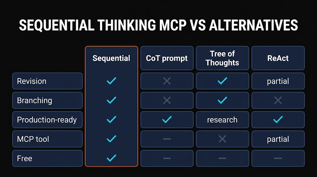 Sequential Thinking vs chain-of-thought vs tree-of-thought vs standard prompting 8-feature comparison