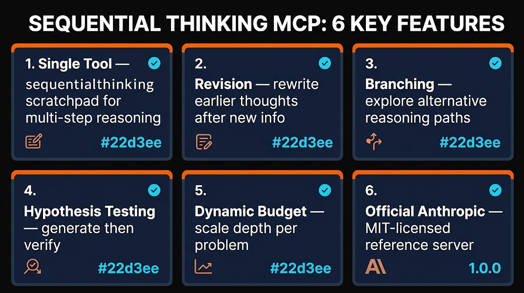 Sequential Thinking MCP 6 key features infographic — dynamic thoughts, branching, revision, hypothesis testing, verification, flexible depth