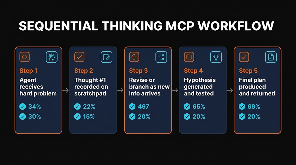 Sequential Thinking MCP 5-step workflow — Problem, Decompose, Branch, Verify, Synthesize