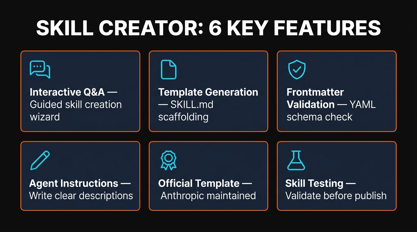 Skill Creator 6 key features infographic on dark background showing Q&A wizard, template generation, frontmatter validation, agent instructions, official template, and skill testing