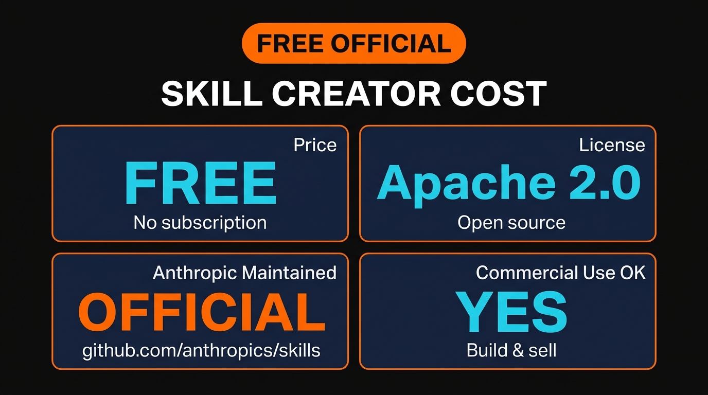 Skill Creator pricing infographic showing FREE OFFICIAL Apache 2.0 license commercial use OK
