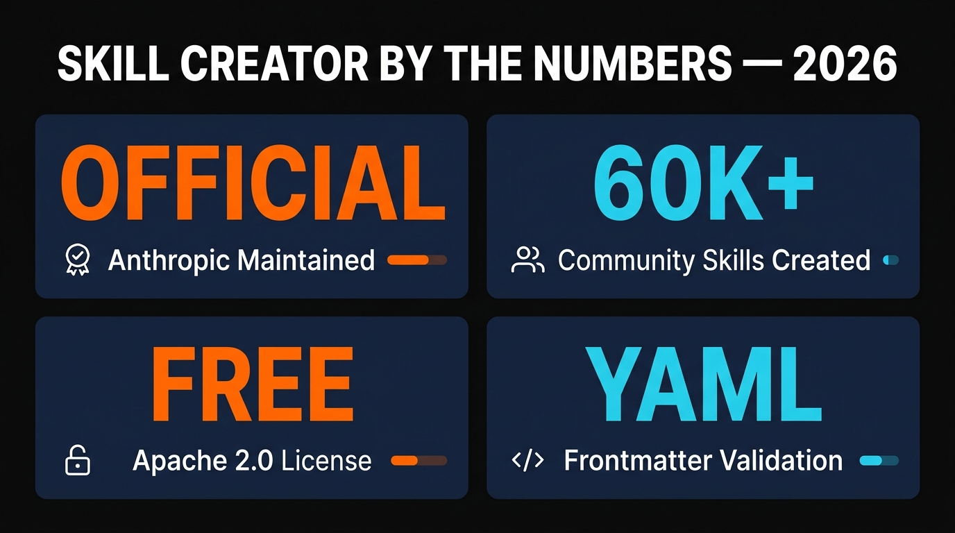 Skill Creator by the numbers 2026 stats infographic showing official Anthropic 60K plus community skills free Apache 2.0 YAML frontmatter