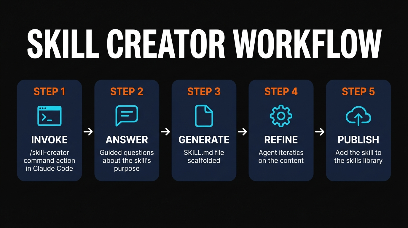 Skill Creator 5-step workflow infographic showing invoke, answer, generate, refine, publish