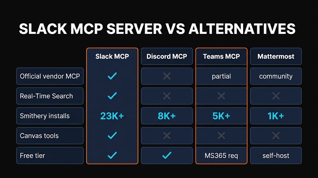 Comparison table showing Slack MCP vs Discord MCP vs Teams MCP across 8 features including vendor backing, messaging, search, canvases, OAuth, admin controls, Smithery installs, and best-for use case