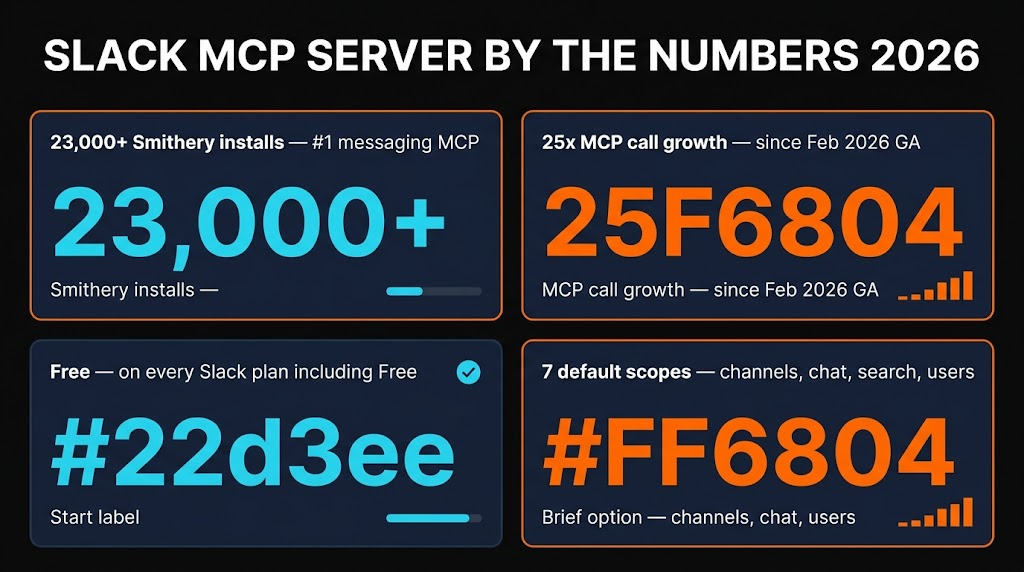 Stats dashboard showing 23,000+ Smithery uses and 25x growth in MCP tool calls since GA launch
