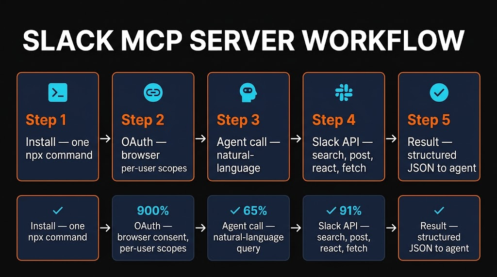 Five-step workflow diagram showing the flow from user prompt, through the MCP client, OAuth to Slack, API execution, and back with results