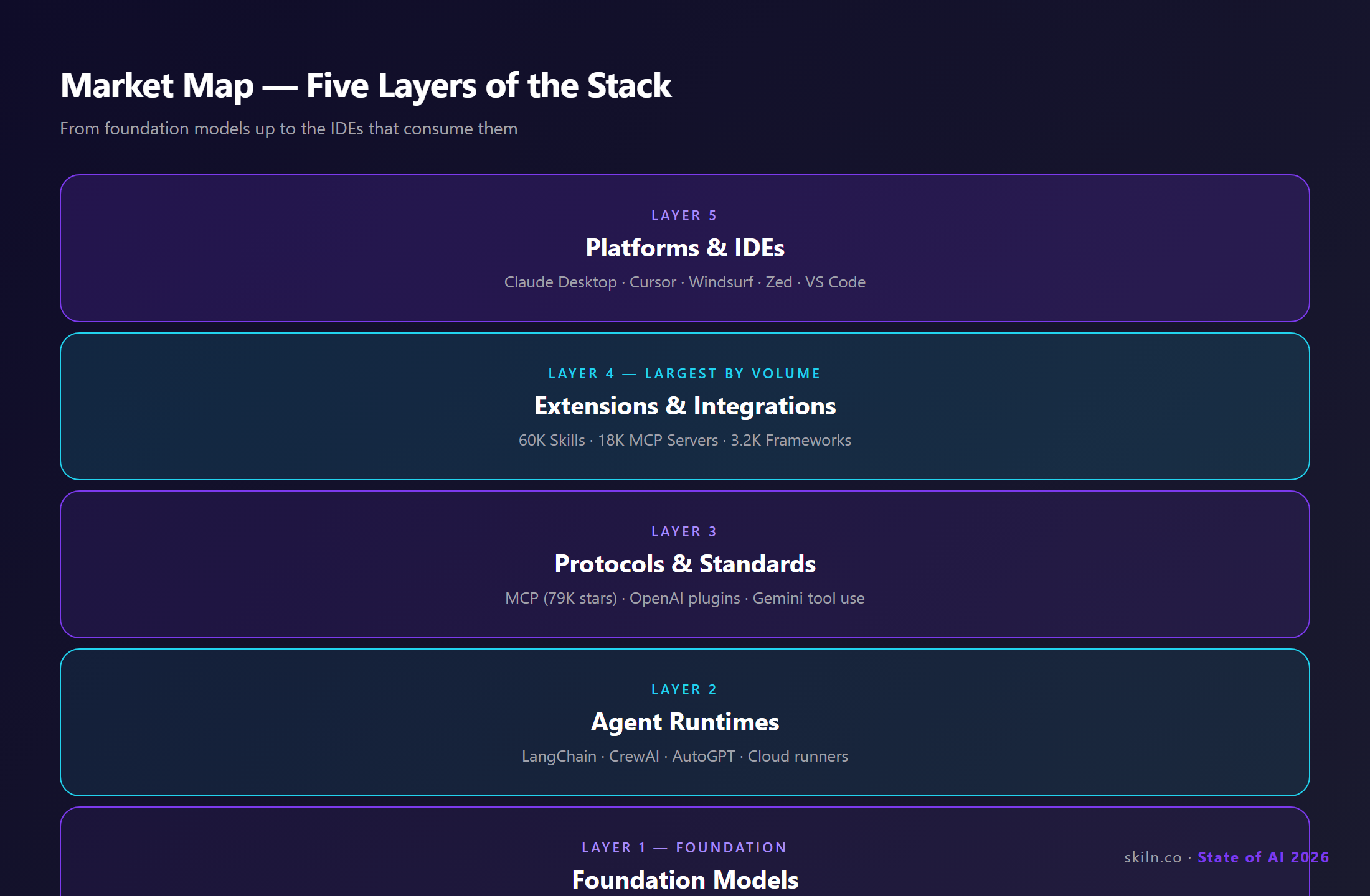 Market map — five layers of the AI agent tools stack