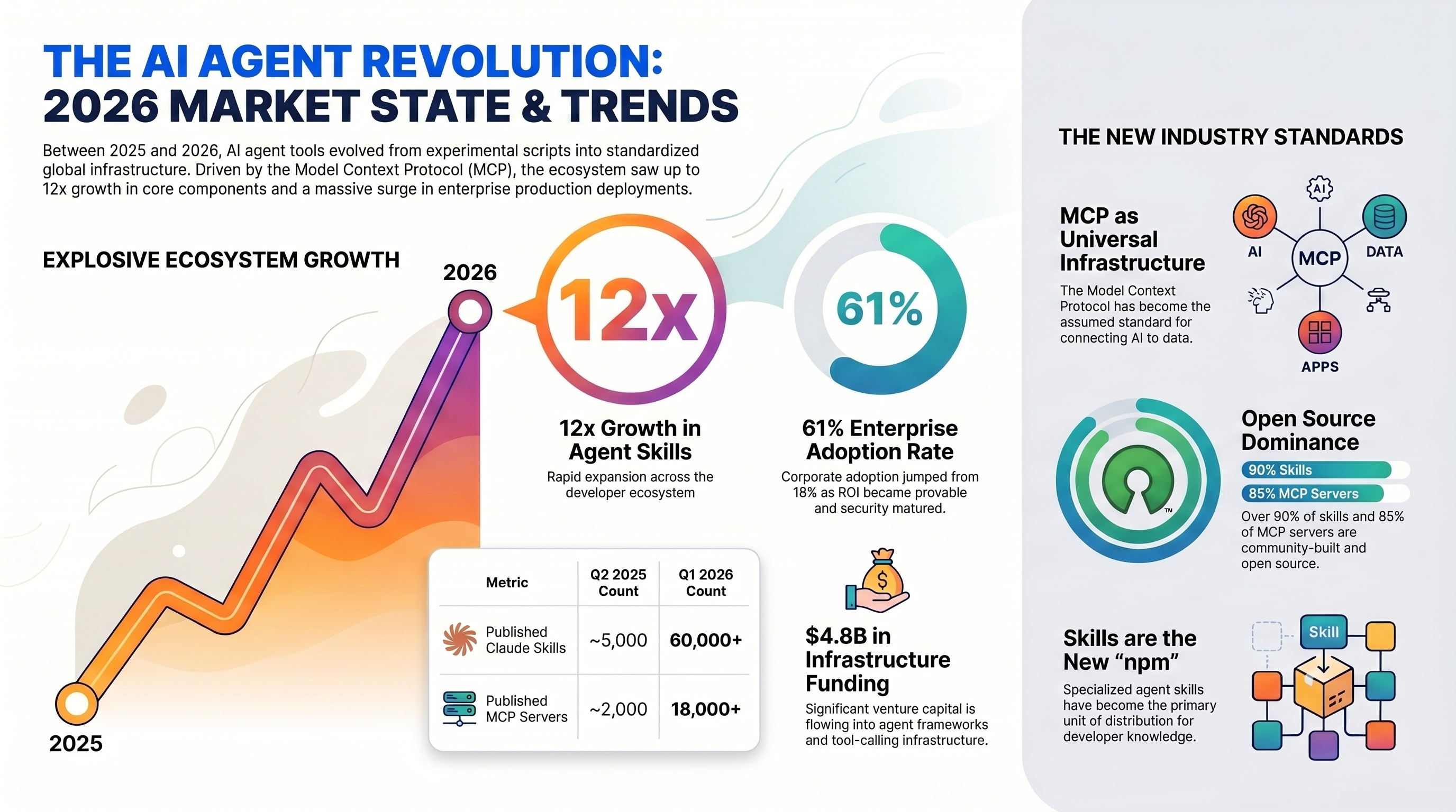 AI Agent Revolution 2026 — Market State & Trends (infographic)