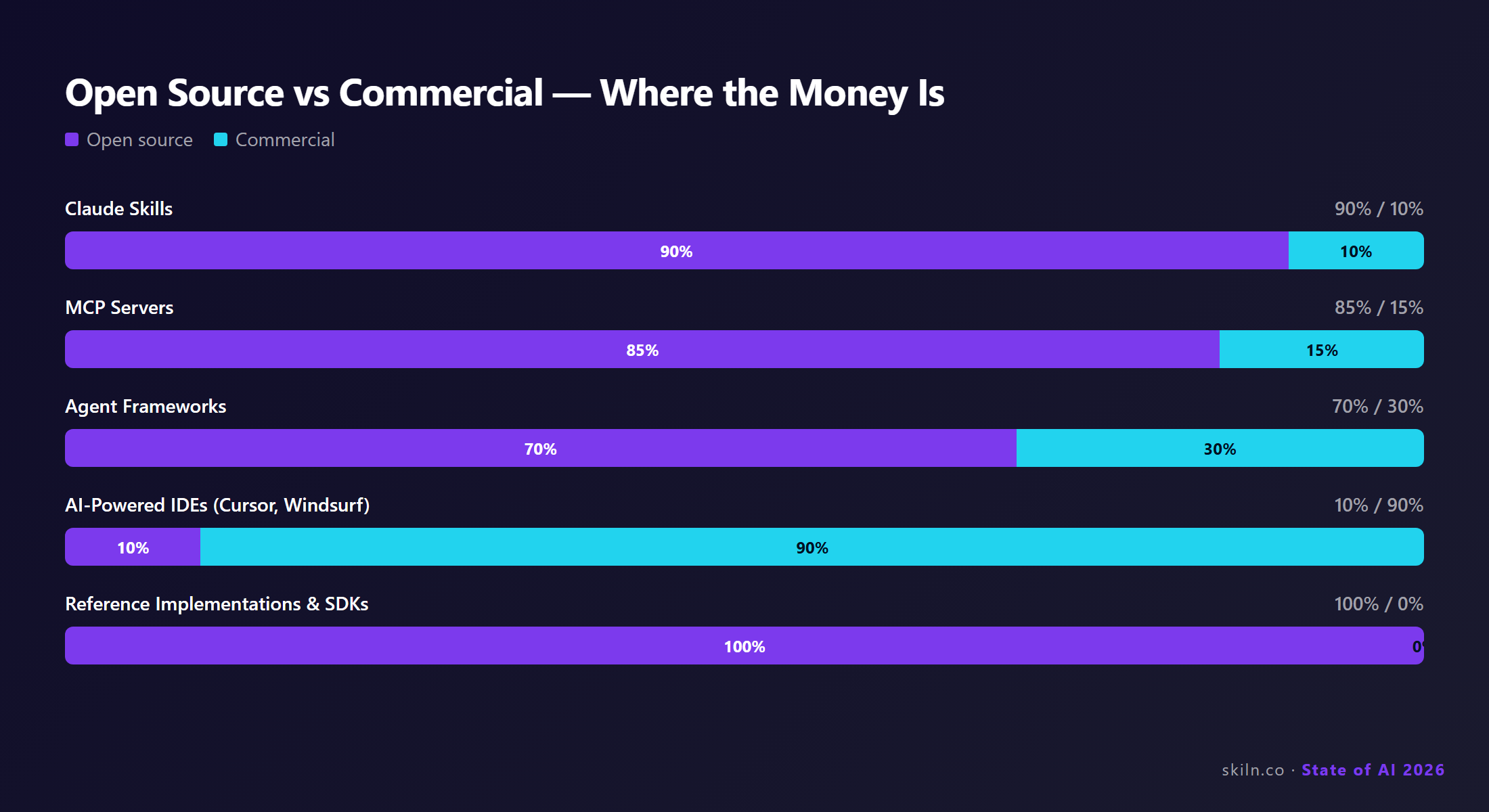 Open source vs commercial split across the AI agent tools ecosystem