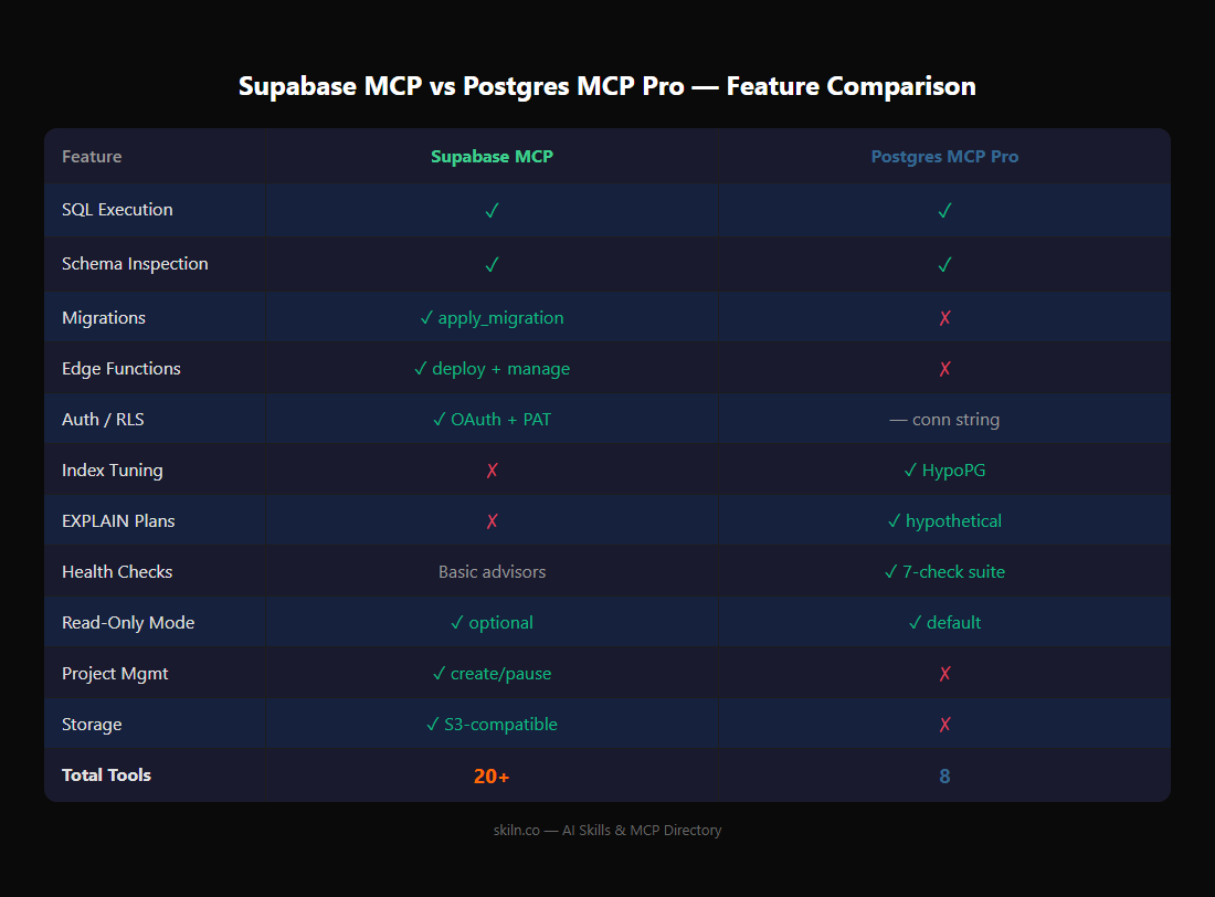 Side-by-side comparison diagram of Supabase MCP and Postgres MCP Pro architectures